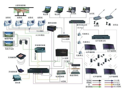 多媒體會(huì)議系統(tǒng)的組成及其功能介紹