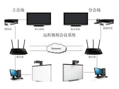 為什么說視頻會議系統(tǒng)是后來居上？